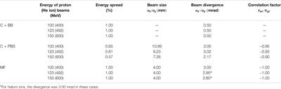 Monte Carlo Comparison of Proton and Helium-ion Minibeam Generation Techniques